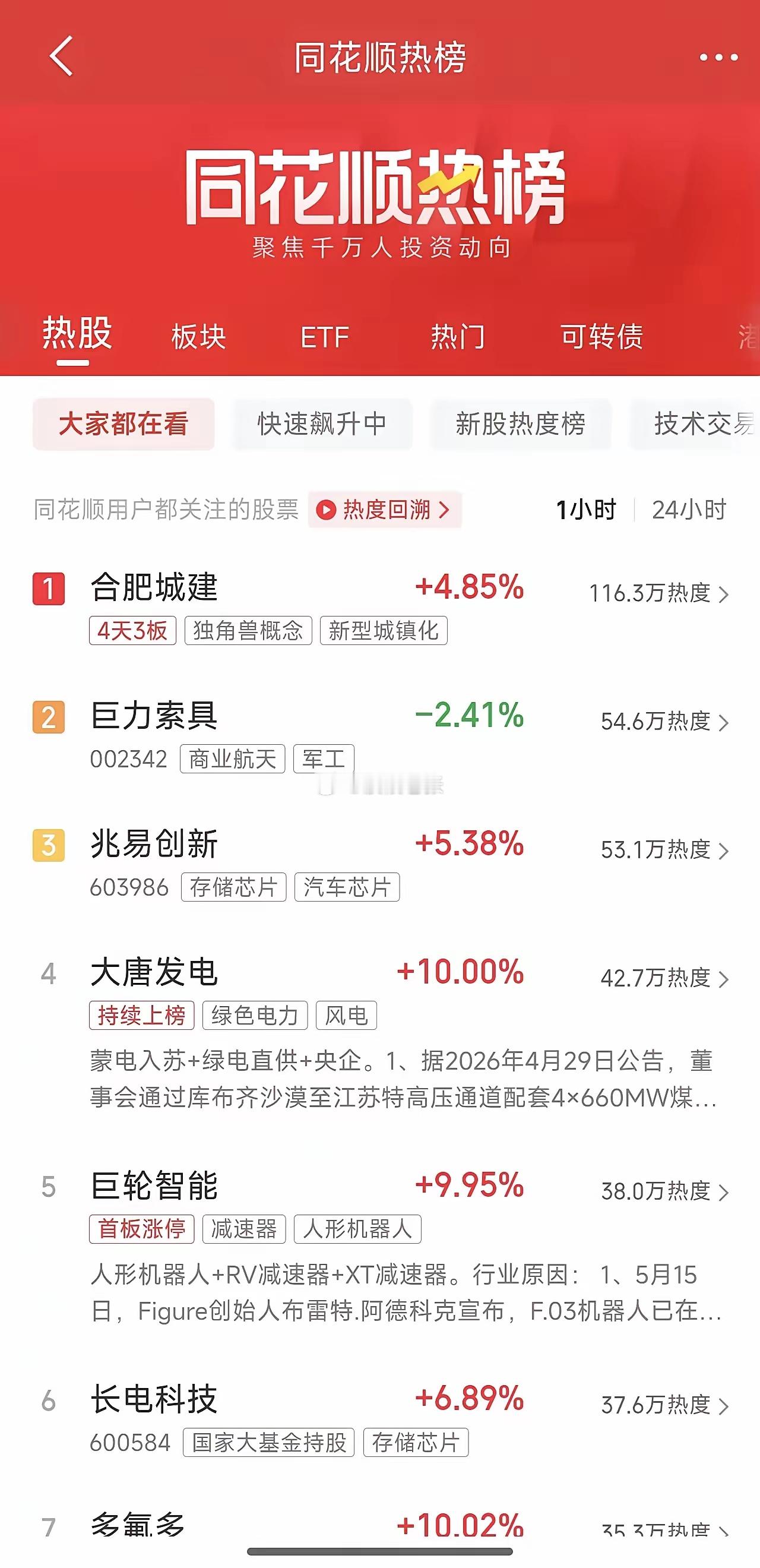 明日盘前深夜人气榜速递：芯片巨头长鑫业绩炸裂带动芯片人气狂飙1、合肥城建人气突然