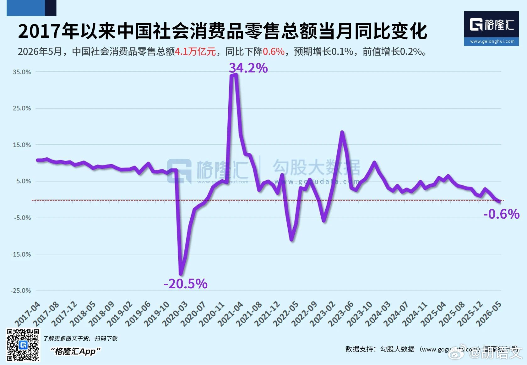 消费不景气的核心原因是：资产缩水，财富效应反向压制消费所以，A股的财富效应还需要