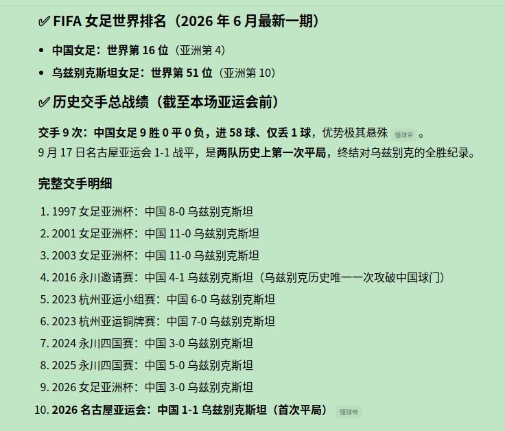 中国女足战平乌兹别克，有多爆冷？
就像中国男足战平日本男足！
看双方世界排名，3