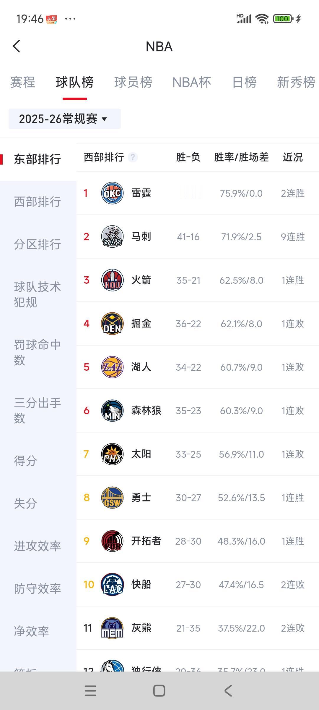 现在看西部排名，未来是雷霆冠军，还是马刺更强？

雷霆最近不稳，一会输一会赢。