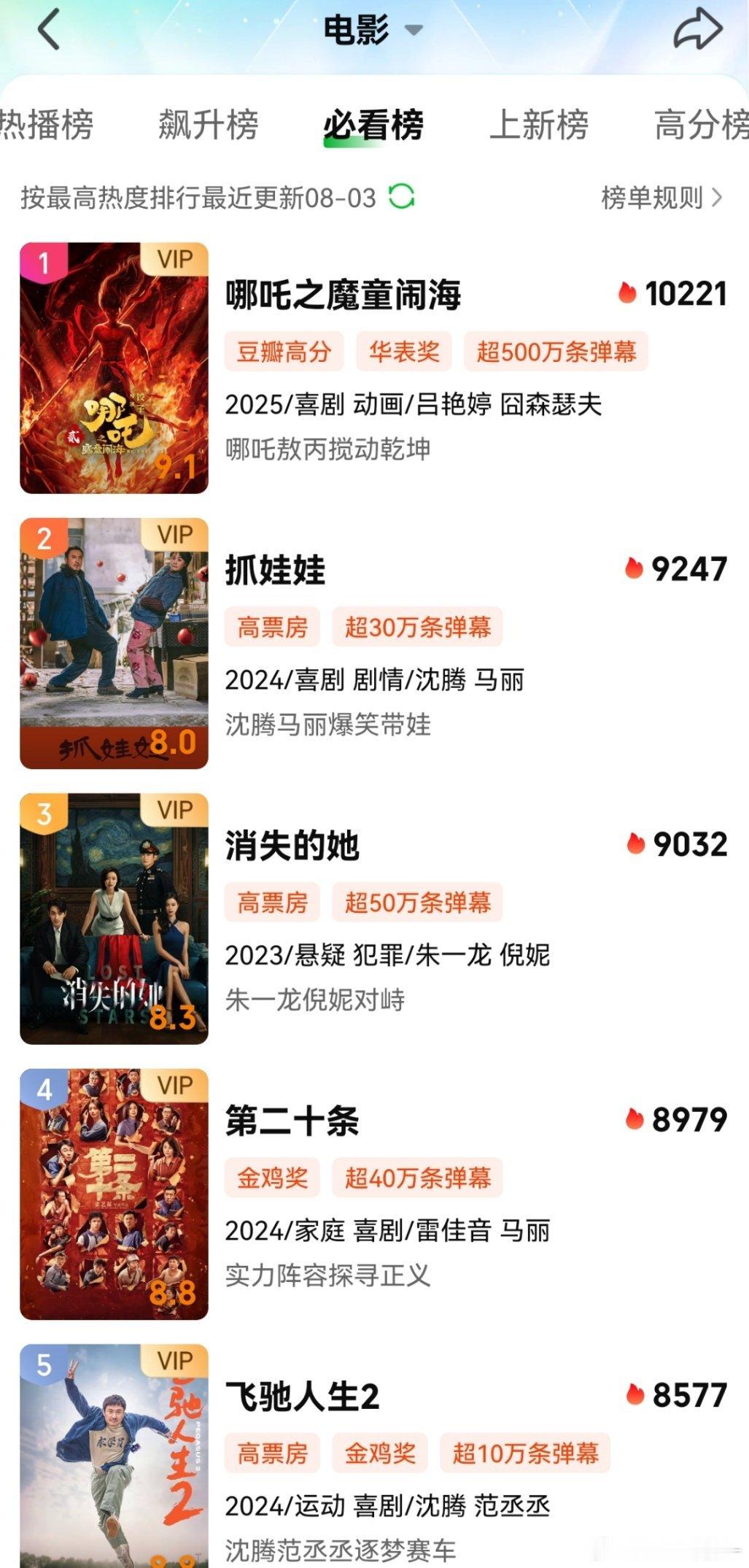 《哪吒2》爱奇艺破万了，次日登顶爱奇艺电影总榜第一，五个平台分流，能打的依旧能打
