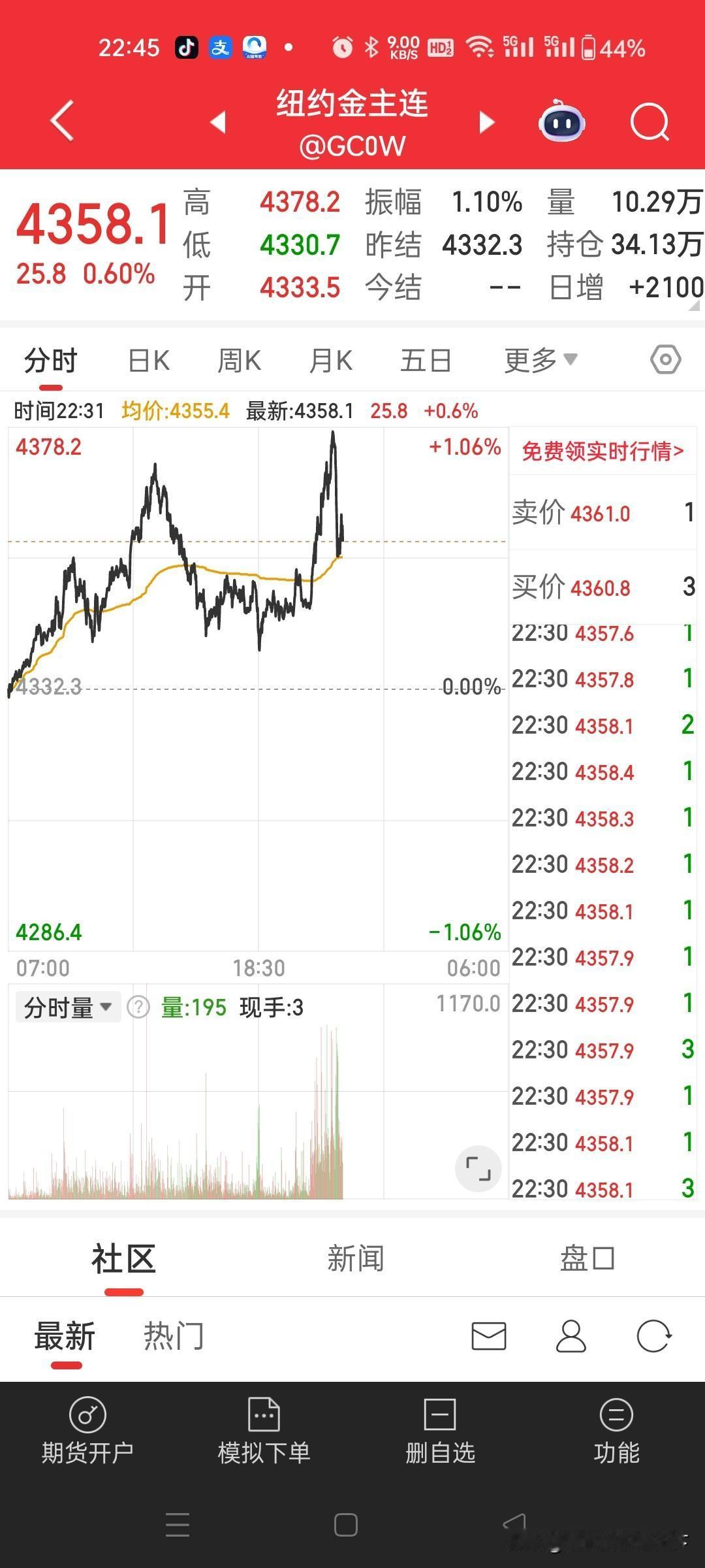 午夜看盘，石油涨幅1.5%一概近几日颓势。黄金强势逼近新高。道指高开高走。纳指高