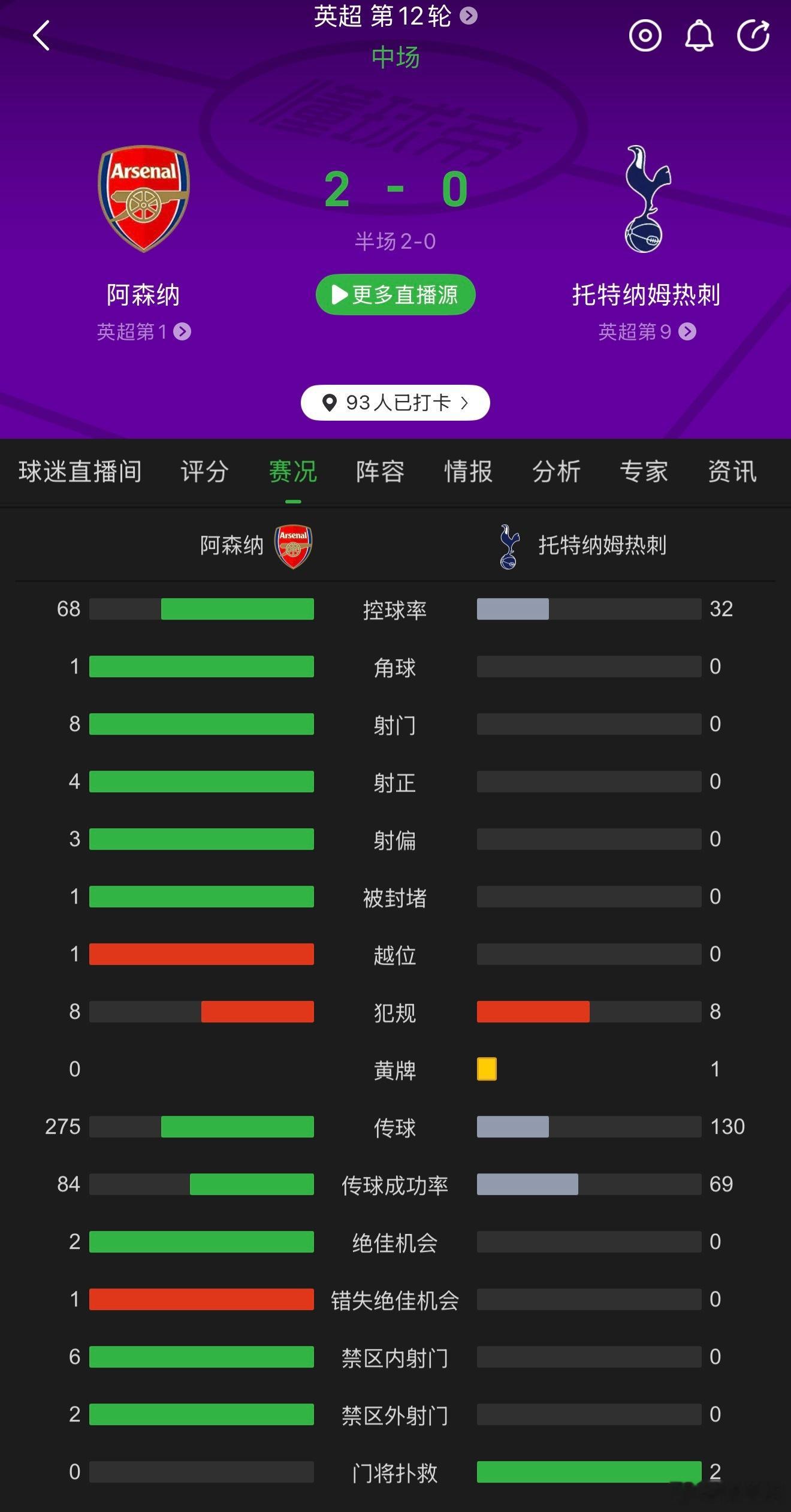 整个上半场，热刺竟然是0射门（图一）！比分也是0比2落后。第36分钟，特罗萨德进