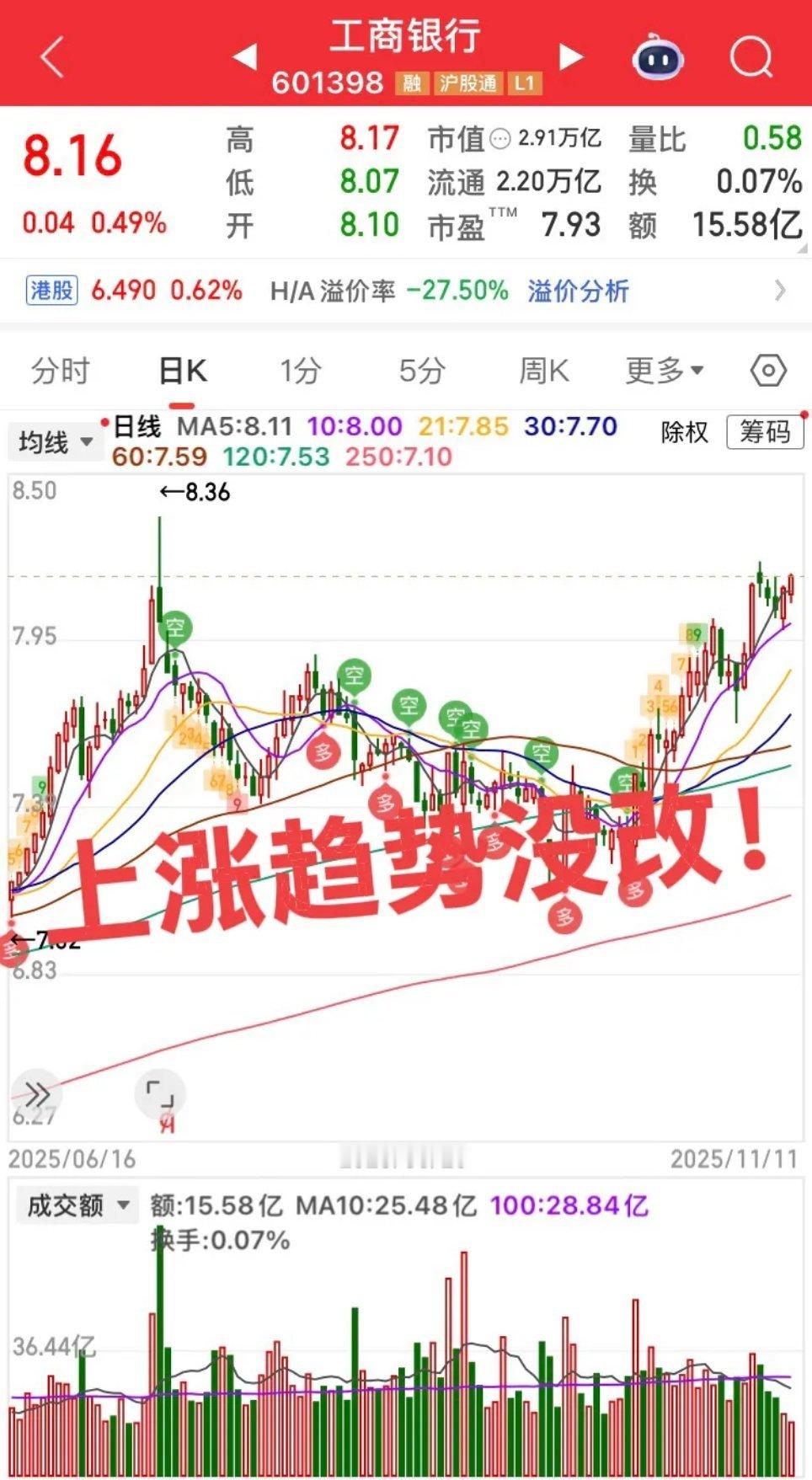 银行又要大涨了吗？！银行目前又开始蠢蠢欲动向上攻了，按照之前走势银行涨指数跌，其