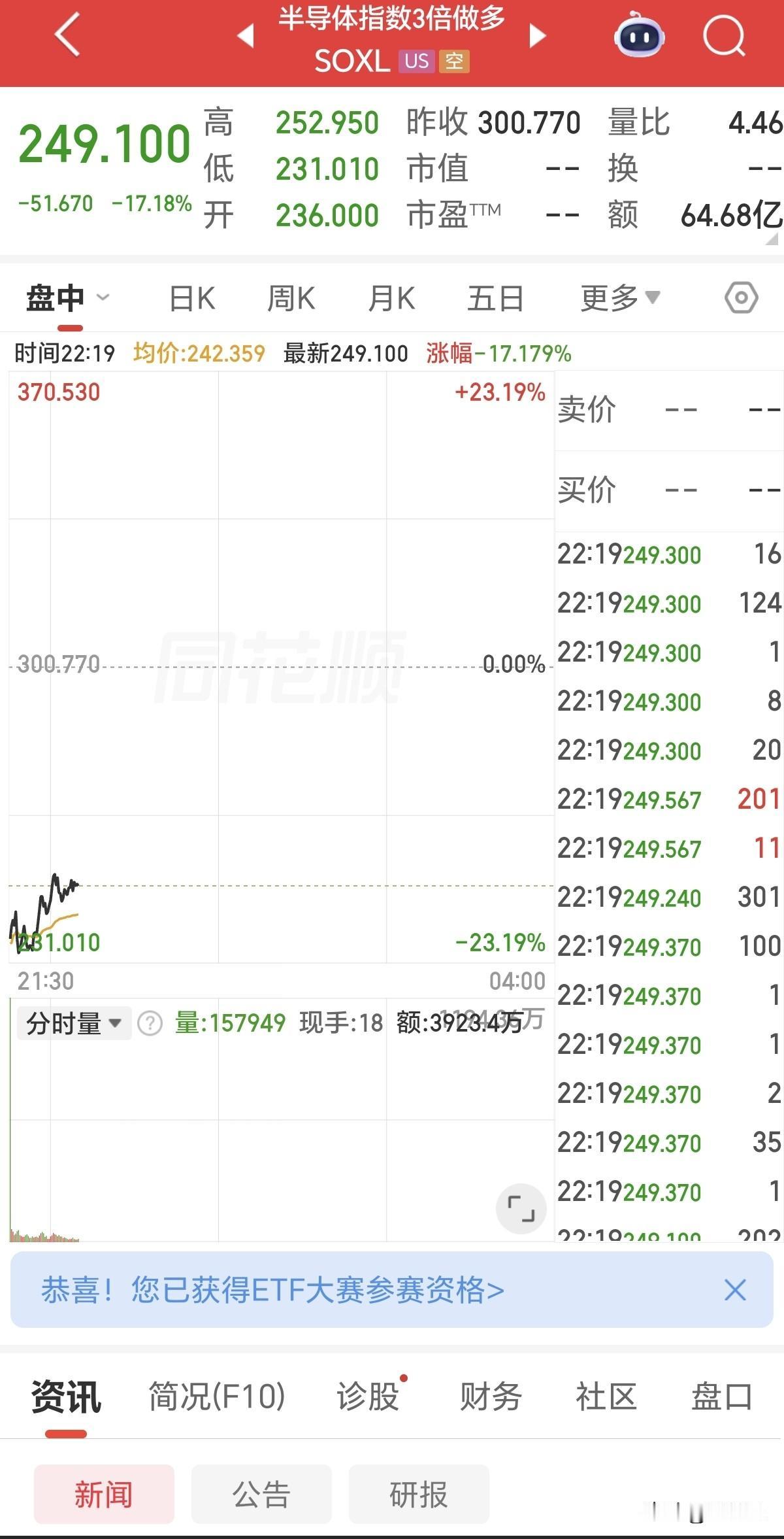 今晚美股这半导体走势有点不妙！
不过有V起来的迹象了，只有盘中不再跳水，应该问题