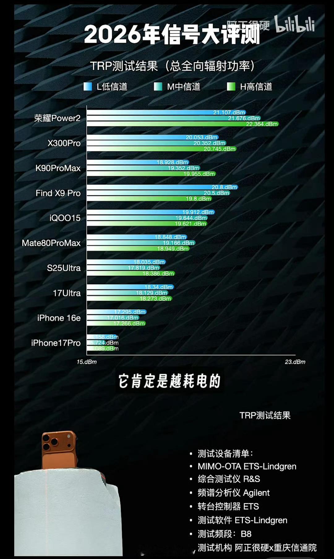曝iPhone17信号垫底苹果手机信号📶一直都不咋样，合理! 