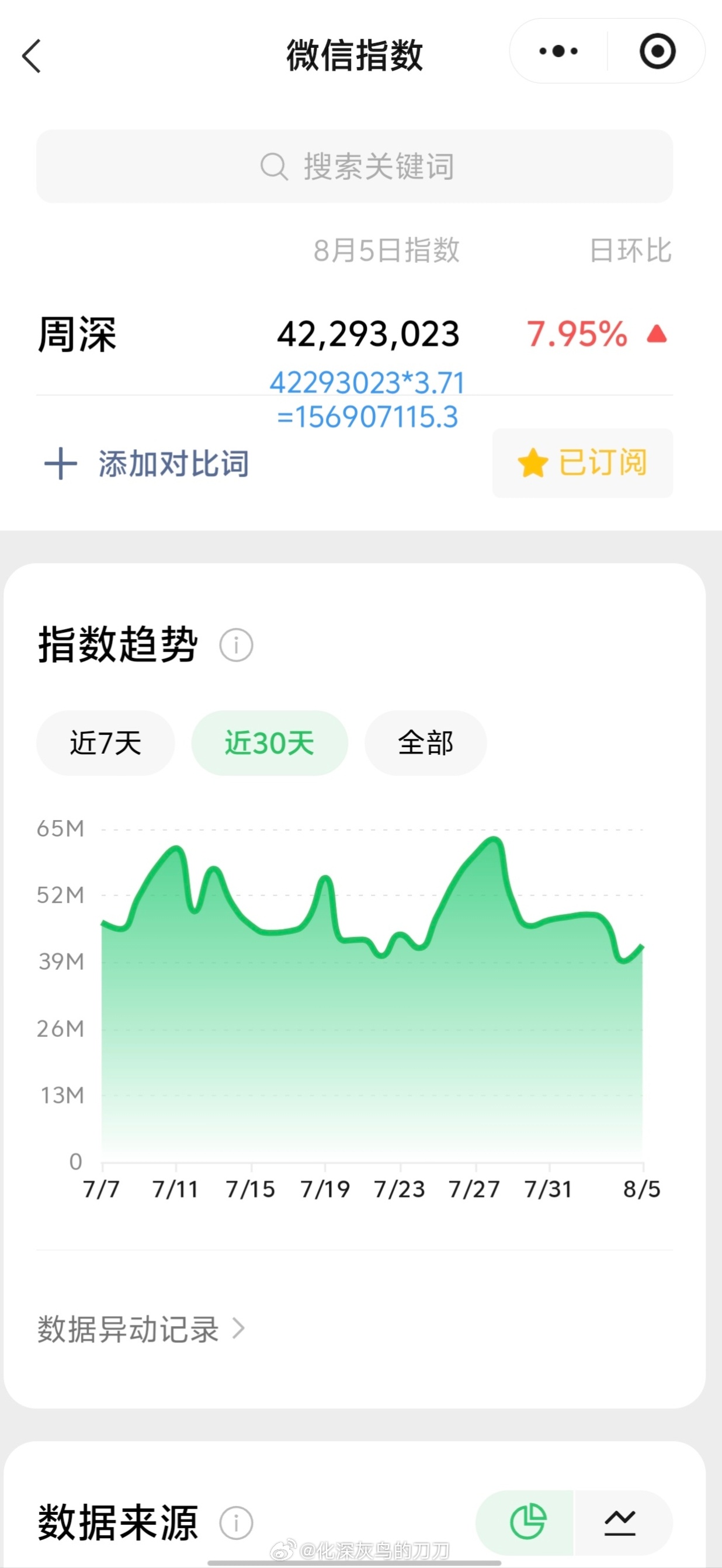 周深周深演唱环球五周年主题曲 8.5日的VX指数4.2千万+，约旧版1.56亿+