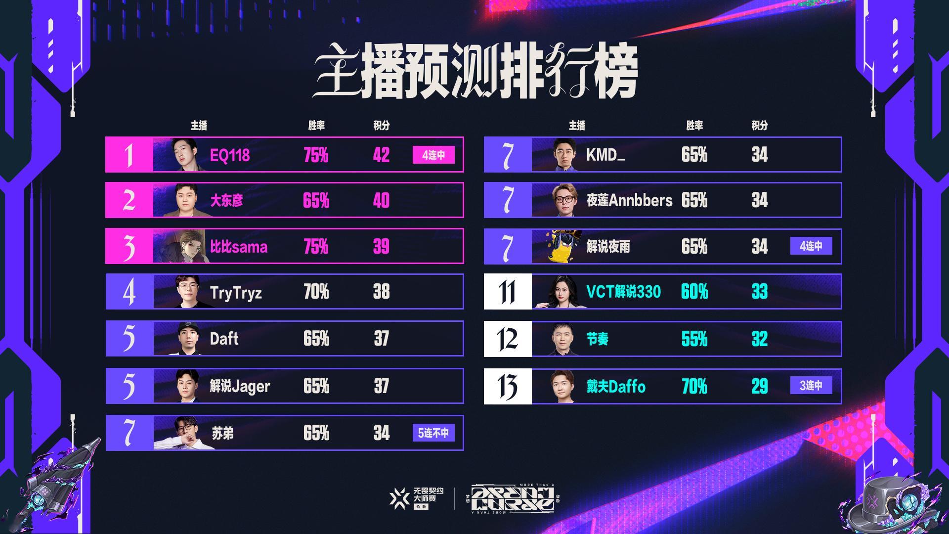 无畏契约伦敦大师赛无畏契约电竞2026伦敦大师赛激战正酣！赛场上，选手全力以赴、
