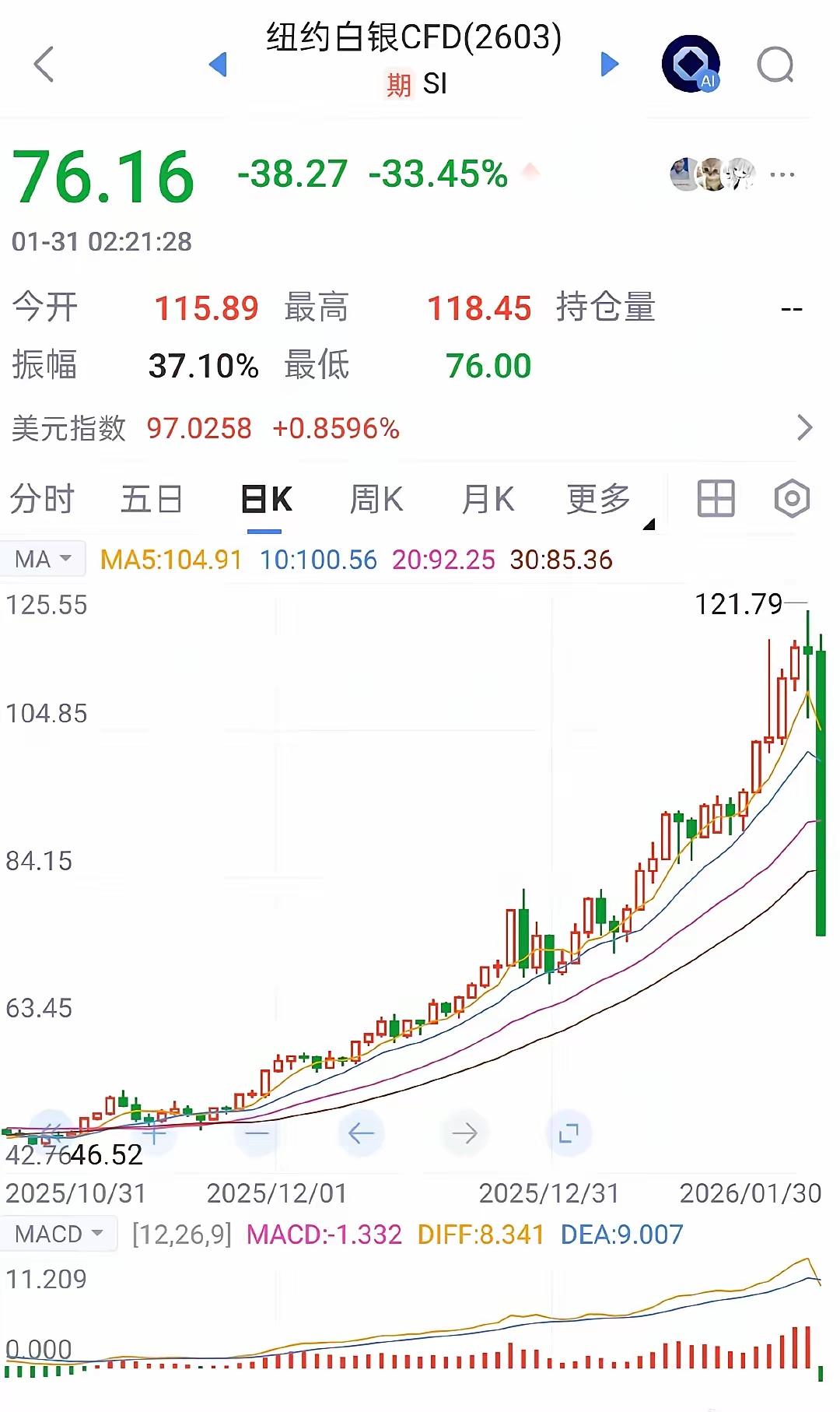 唉，下周不知道天台要站多少人。
白银，一个月的涨幅，一天跌完。
明白白银为什么叫