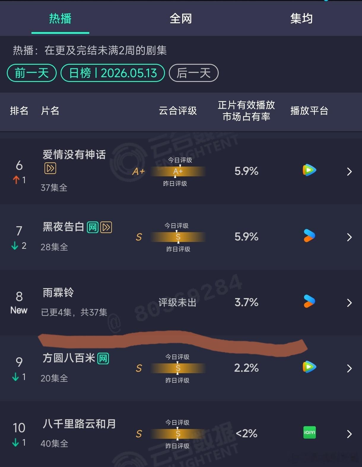 杨洋章若楠雨霖铃首日云合3.7%，现在热度还不到7200，今晚能破8000吗？ 