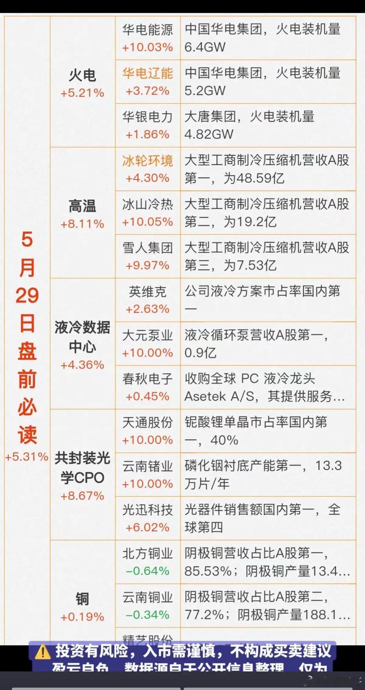 5.29周五  财经热点信息必读！1.火力发电（夏季用电高峰来临）2.高温（印度