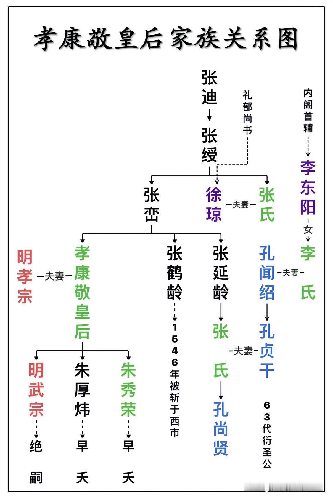 明孝宗朱祐樘唯一妻子、孝康敬皇后家族关系一览图