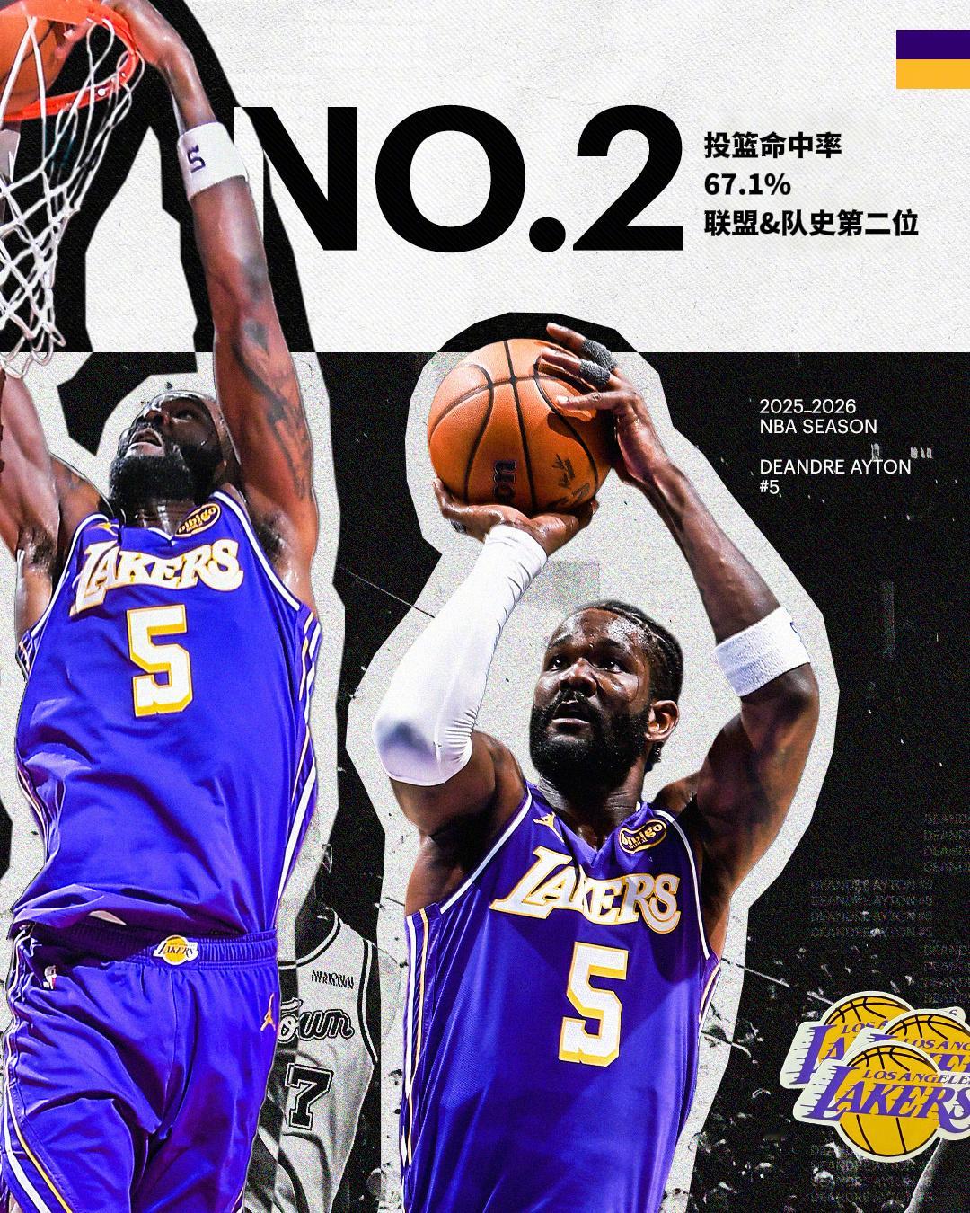 联盟&队史均列第二位本赛季命中率创新高洛杉矶湖人痴于伟大湖人国度