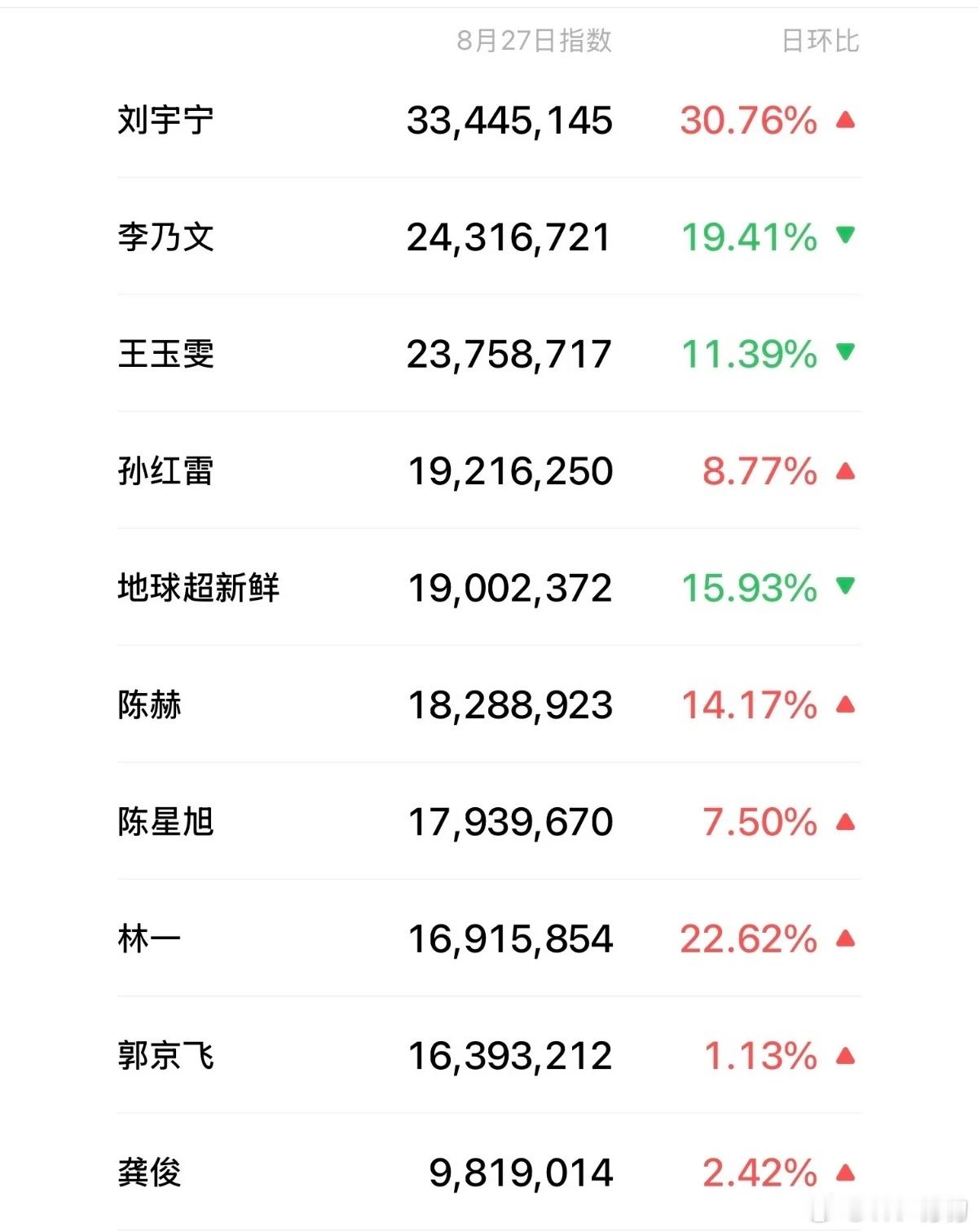我还是喜欢用数据说话的！刘宇宁地球超新鲜 ｜刘宇宁摩登兄弟[超话] ​​​
