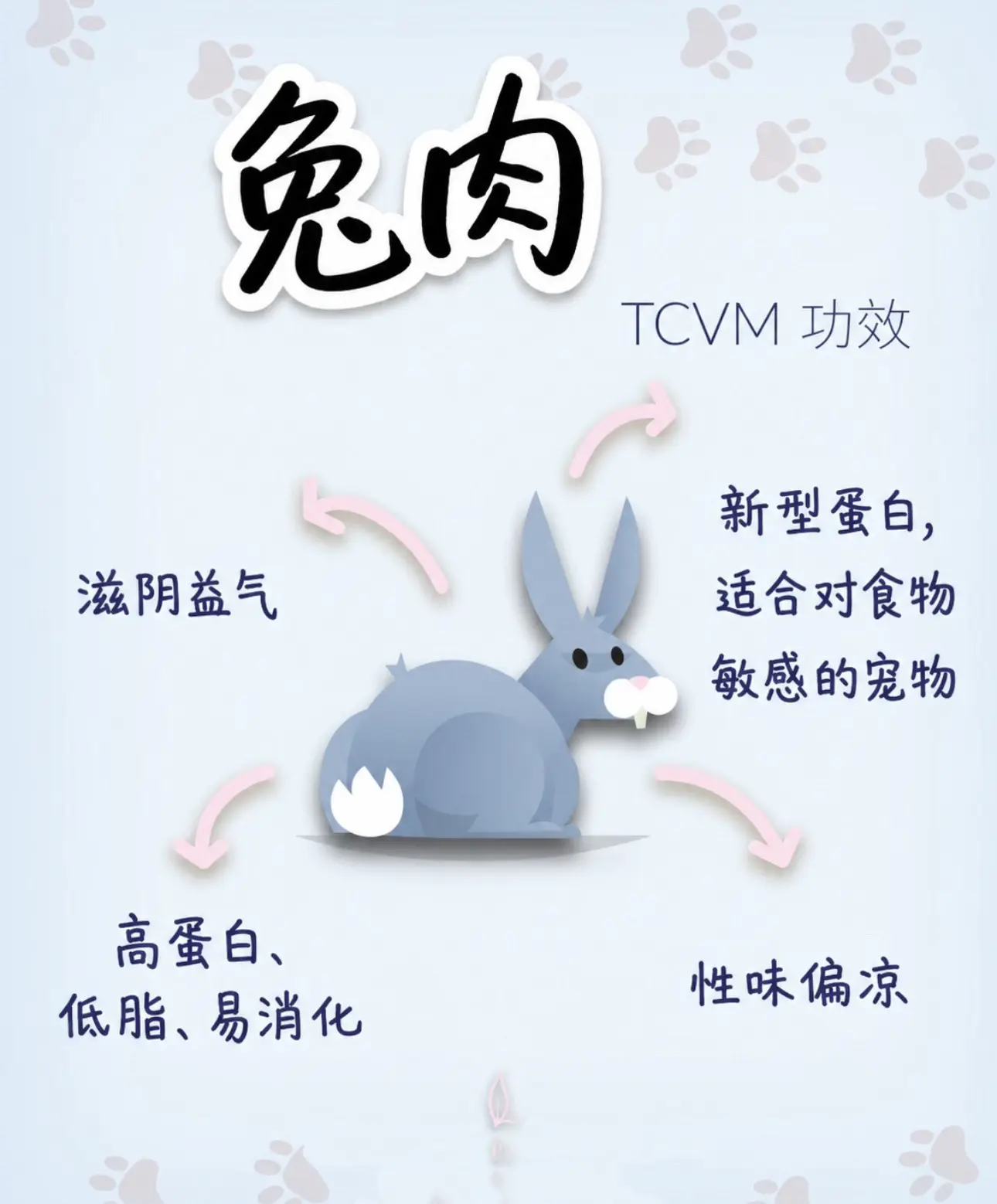 适配皮肤敏感、慢性炎症、体质偏热的毛孩。💡核心优势：凉性新奇蛋白，低...