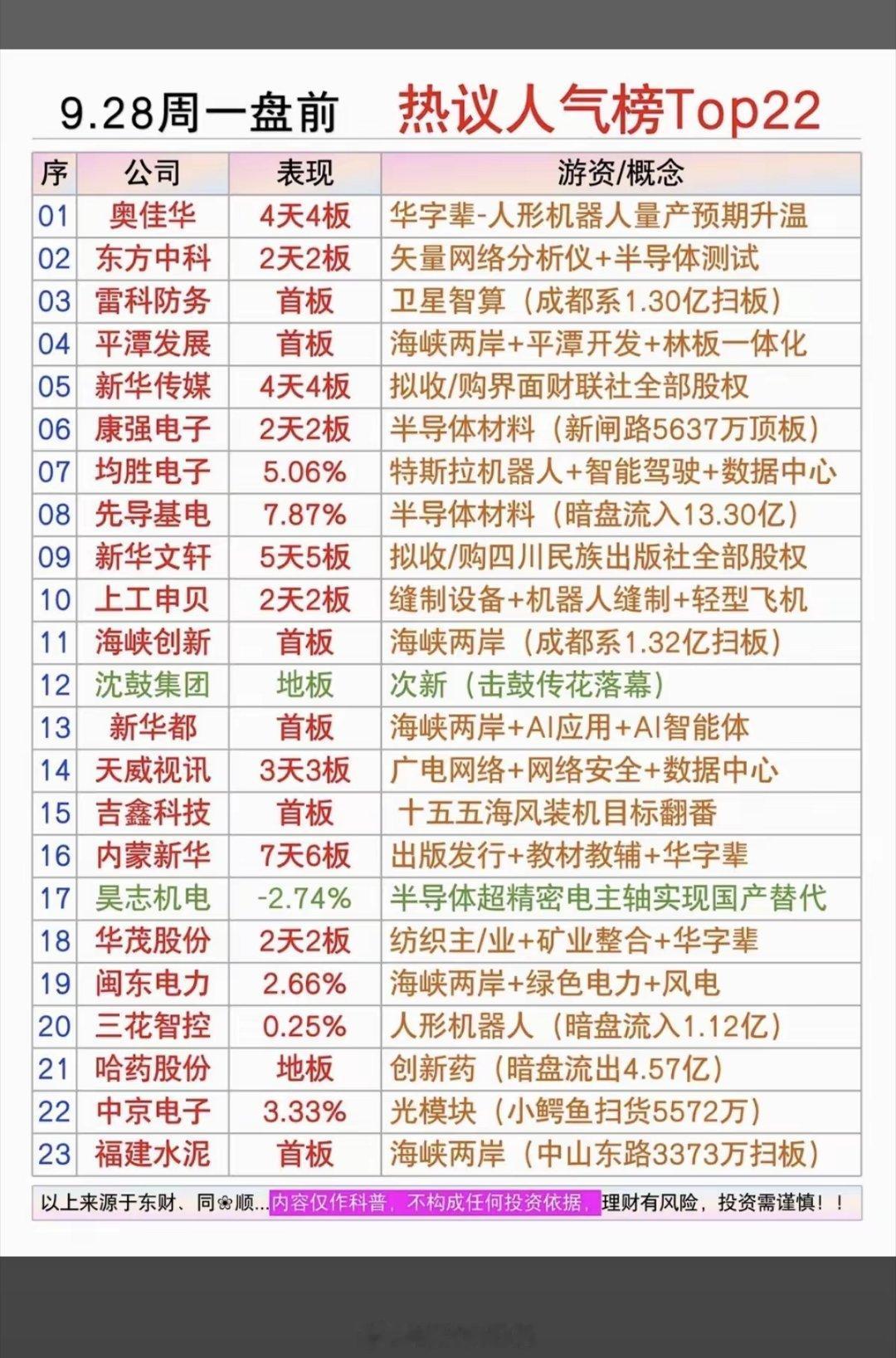 9.28周一  市场热点题材+人气热度榜！​1.海峡两岸，福建2.华字辈3.半导
