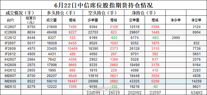 有群友问：听说中信席位昨天加了2万多手股指空单，有没有这回事？刚刚查了一下，确实