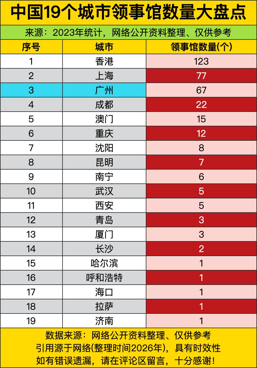 头部几个老牌对外窗口城市直接把涉外便利度拉到了天花板级别，靠着几十年攒下的对外交
