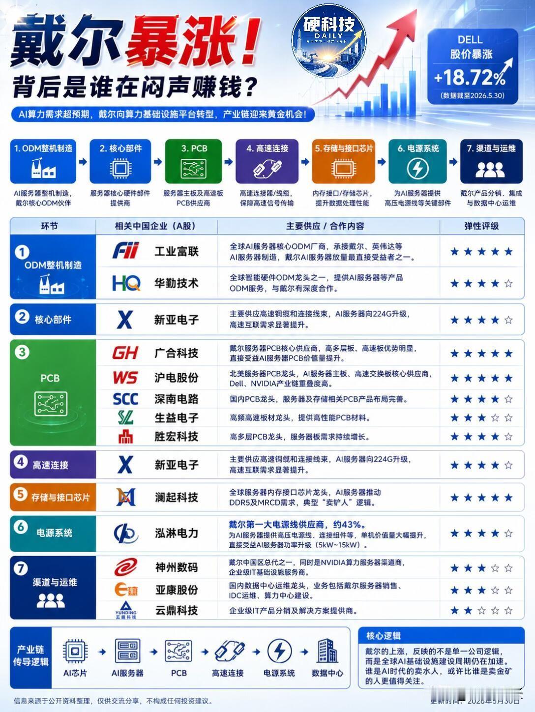 一张图看懂戴尔AI服务器产业链的机会分布。

戴尔暴涨18.72%，背后与之 A
