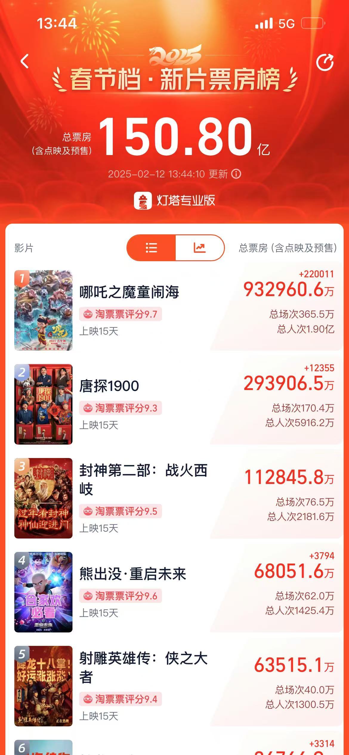 【#哪吒2观影人次破1.9亿#】据灯塔专业版实时数据，影片《哪吒之魔童闹海》观影