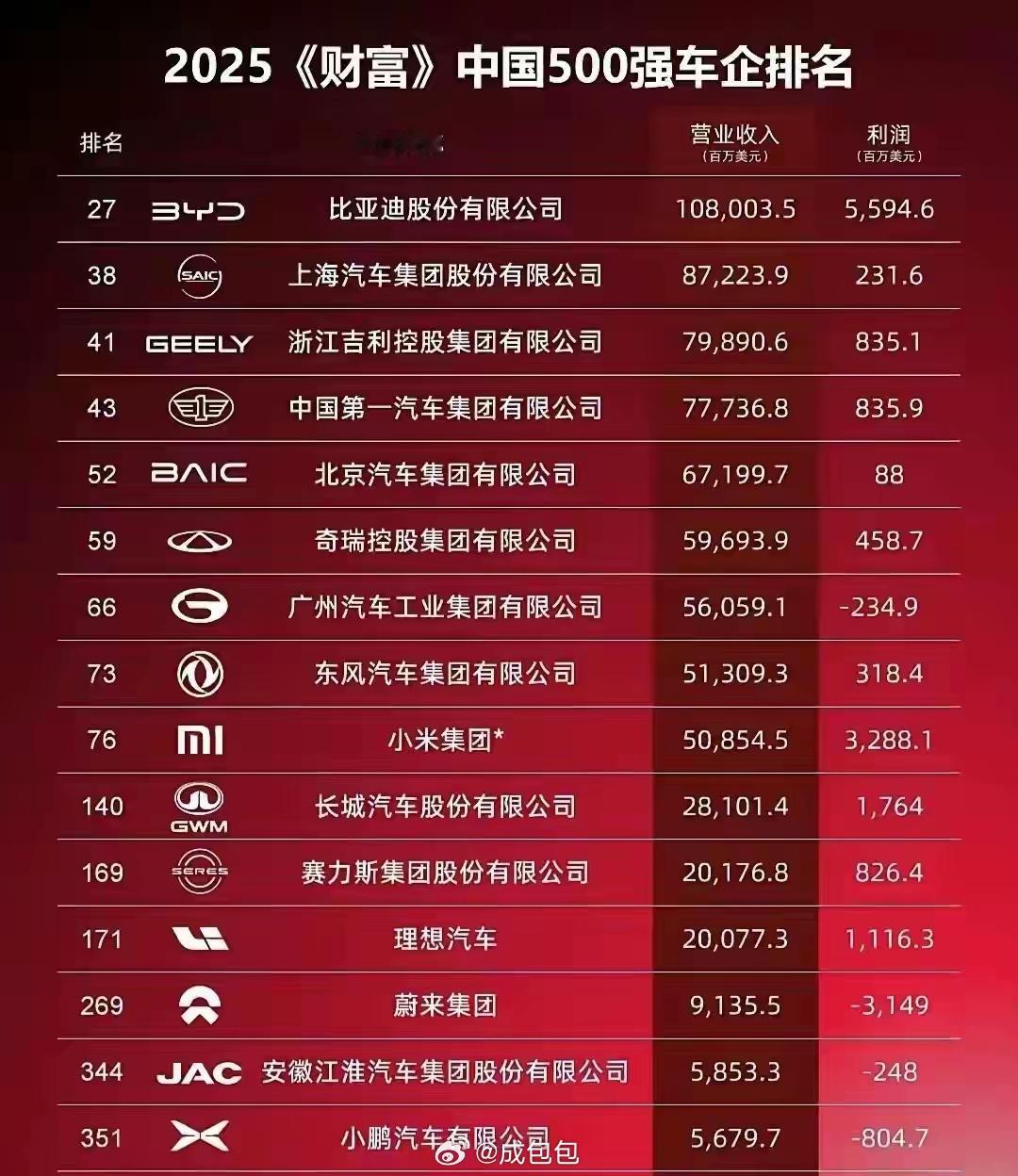 利润和年终奖直接挂钩吧车圈财报