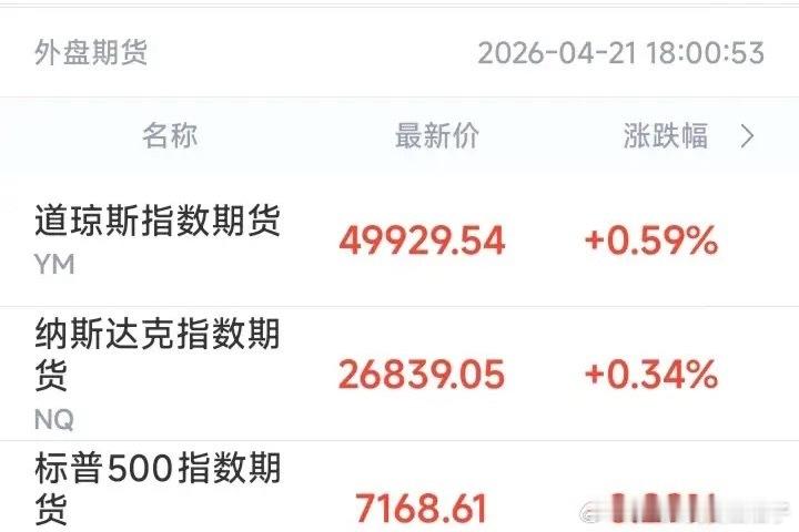刚看一眼美股盘前，红了。道指涨0.59%，纳指涨0.34%，标普涨0.29%。但