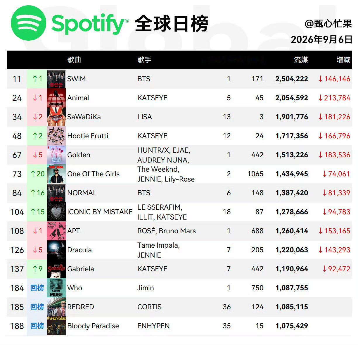 朴智旻[超话]  在榜时间最长的独唱曲呼帝又回全球声破天日榜遛弯儿来了朴智旻 ​
