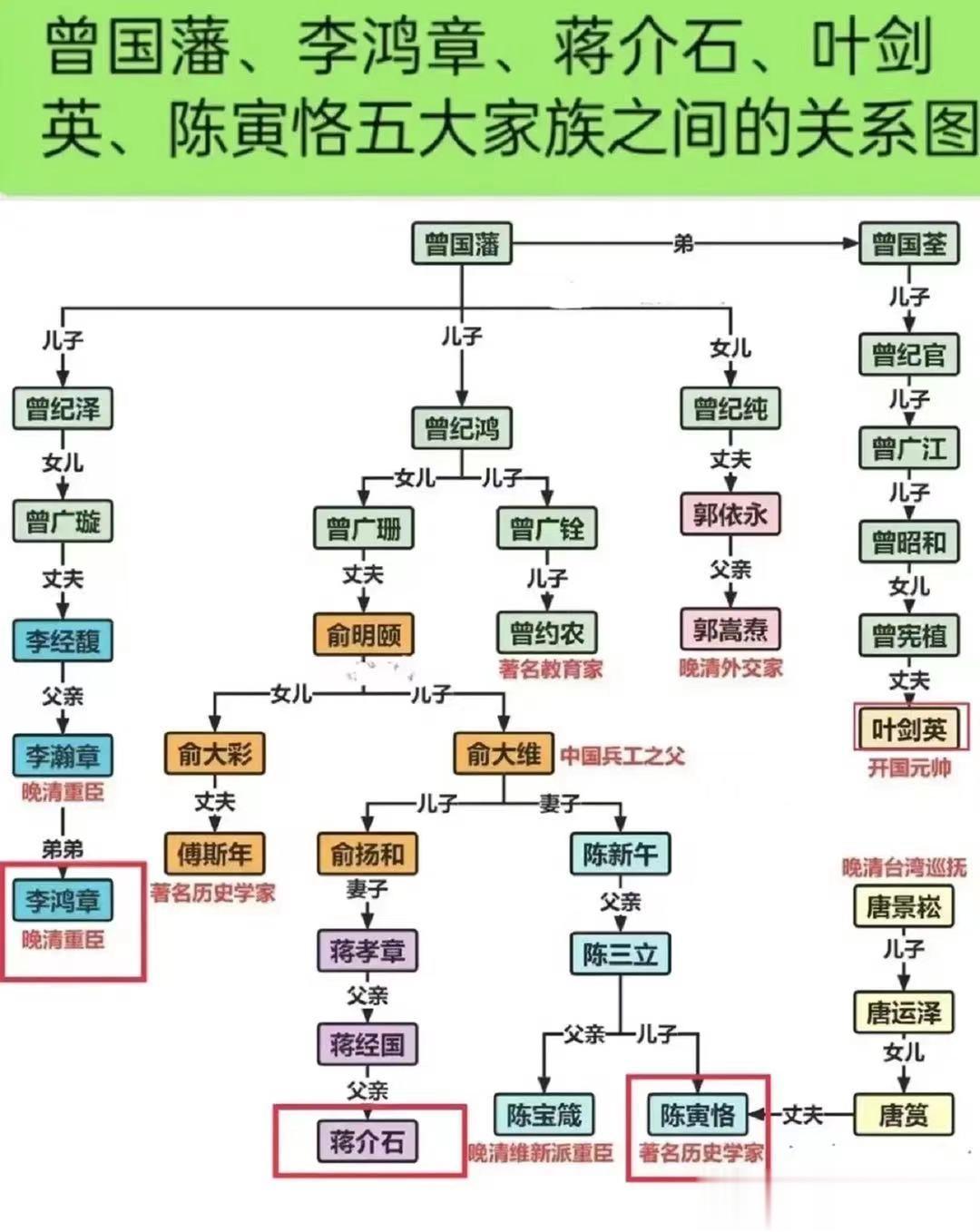 叶剑英、曾国藩、蒋介石的家族关系一览。

看了这张图才充分的感觉到，原来这个世界