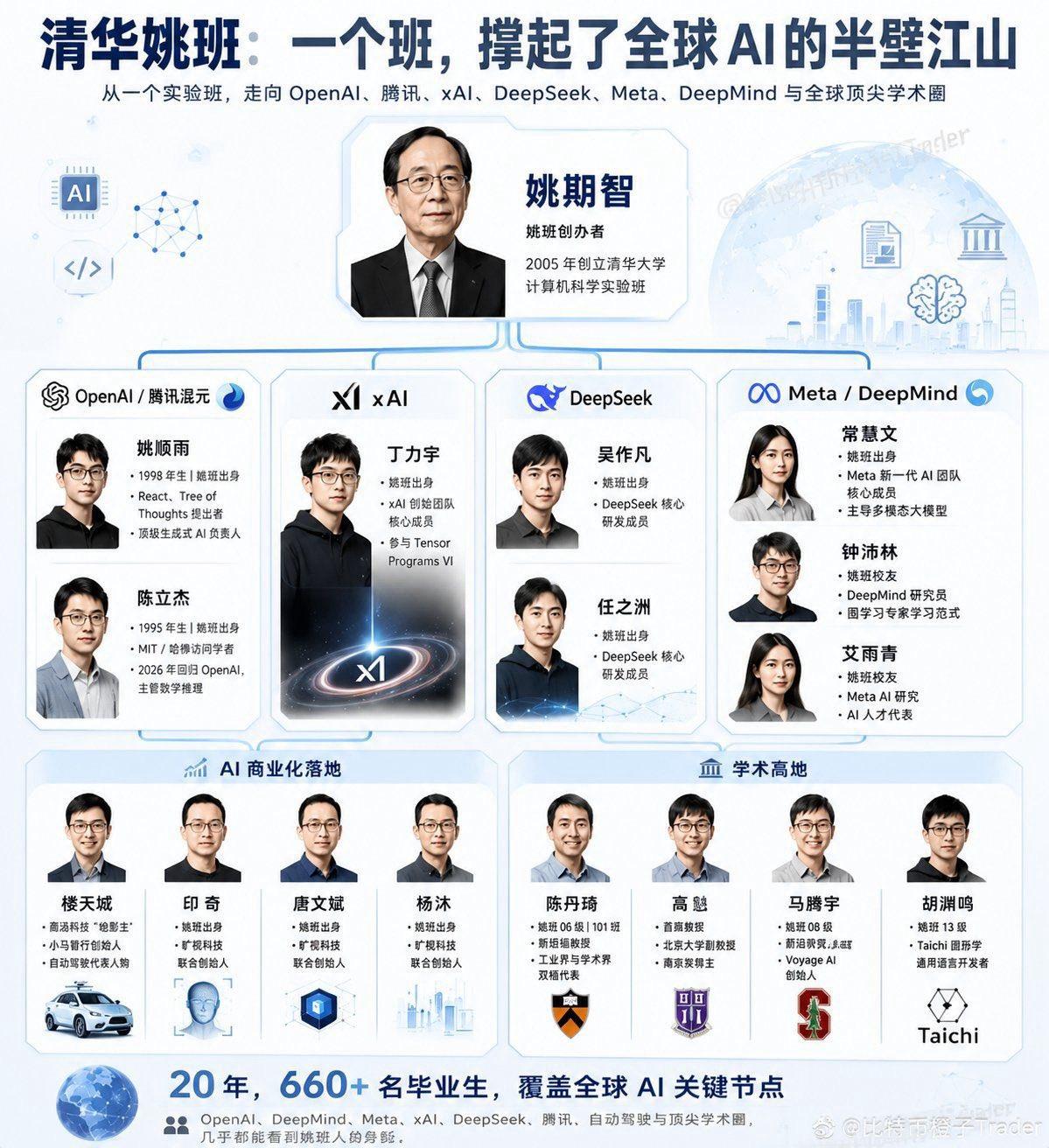 清华姚班到底有多小众？

20年来只培养了600人，平均每年30人，从精英如云的