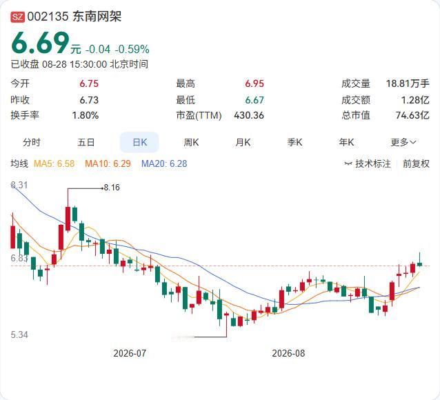 东南网架半年报正式落地：营收39.1亿同比下降13.84%，净利润2869.72