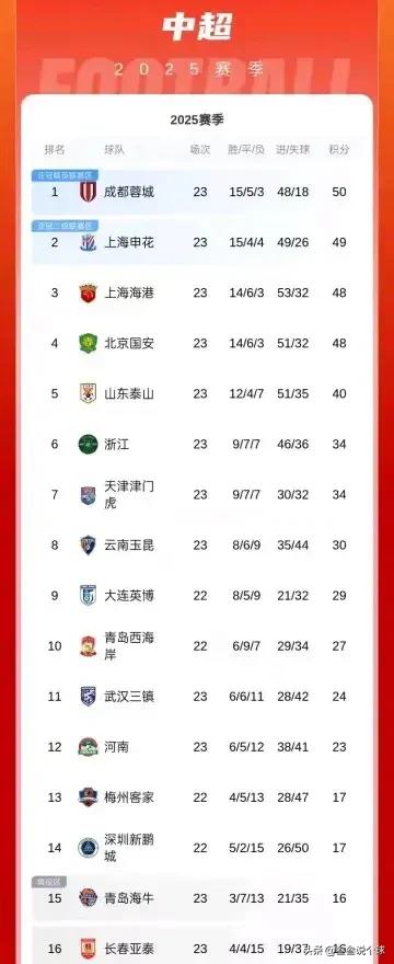 中超23轮打完了，仔细一看，原来有这几支球队相互是克星：
1. 山东泰山和北京国