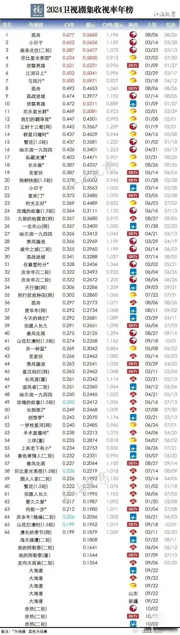 知道小孤舟厉害不知道小孤舟这么厉害🙃收视率怎么拉表曾舜晞都是今年卫视第一也太爽