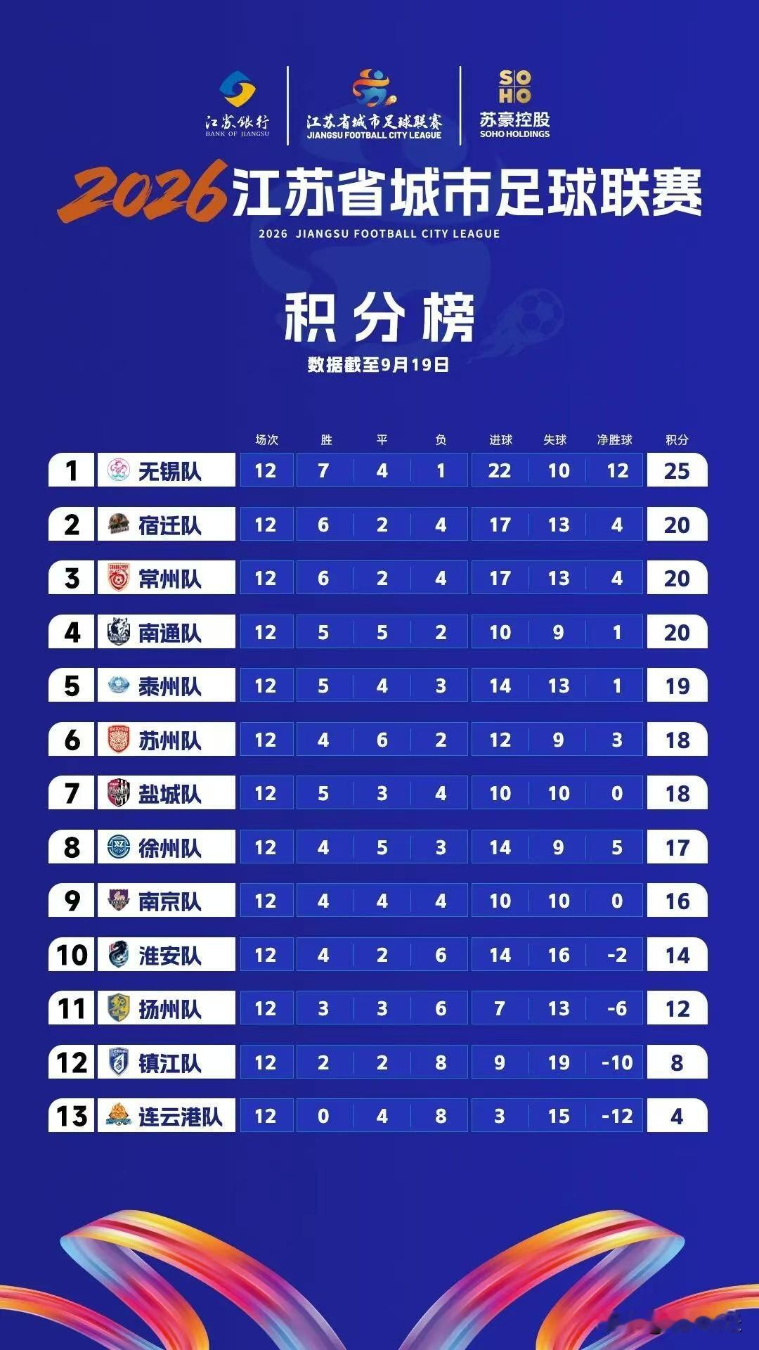 2026苏超常规赛顺利落幕！宿迁队交出亮眼成绩单，稳居积分榜第二位，成功晋级八强
