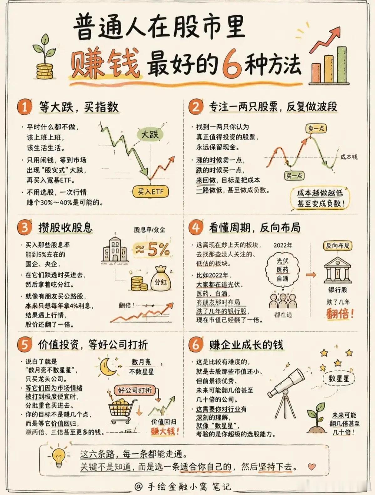 别再瞎炒股！普通人可行的6种赚钱方式普通人在股市赚钱，归纳起来就六条路径：大跌布