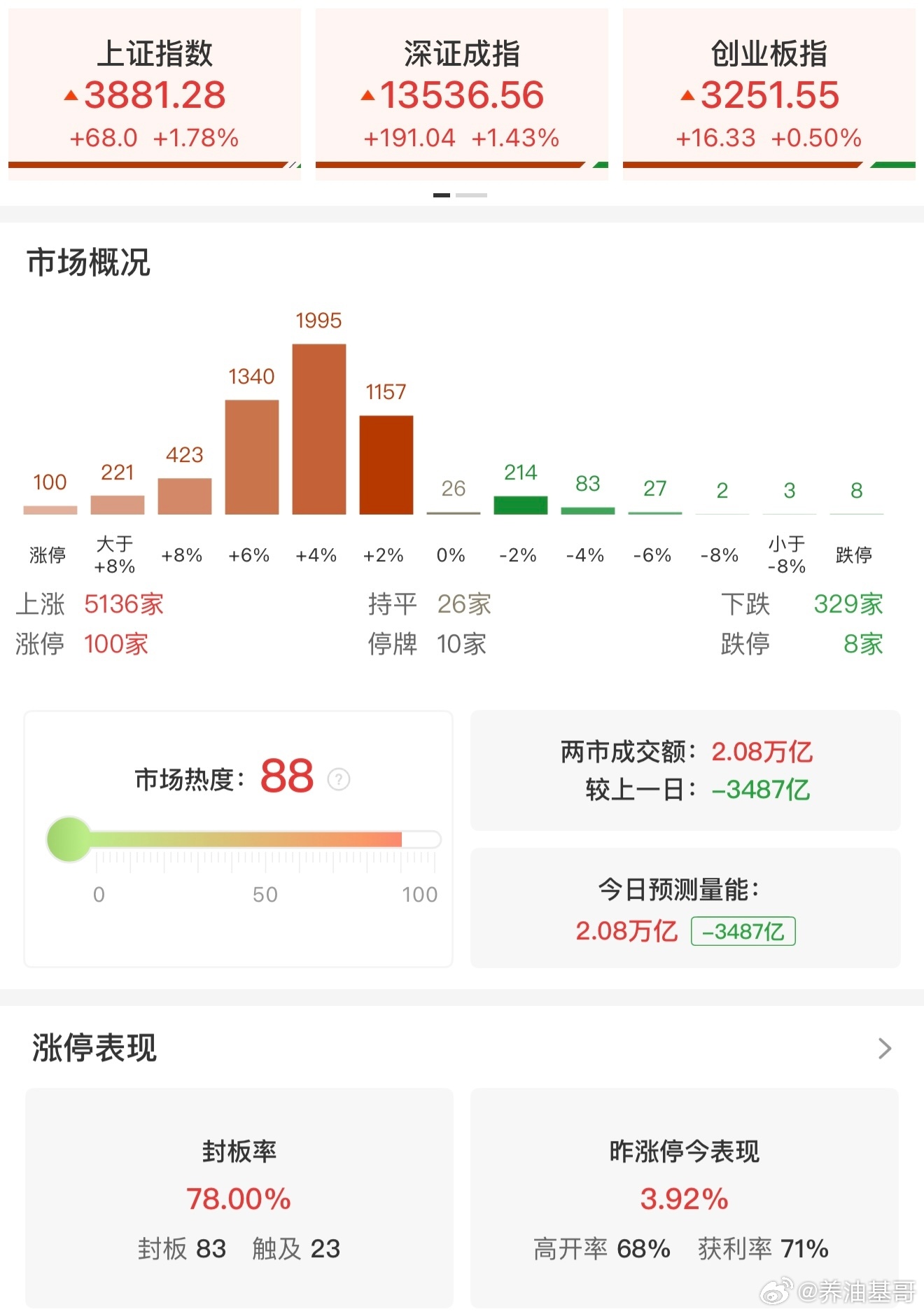 a股 【收评：沪指缩量反弹涨1.78% 全市场百股涨停】3月24日，市场全天探底