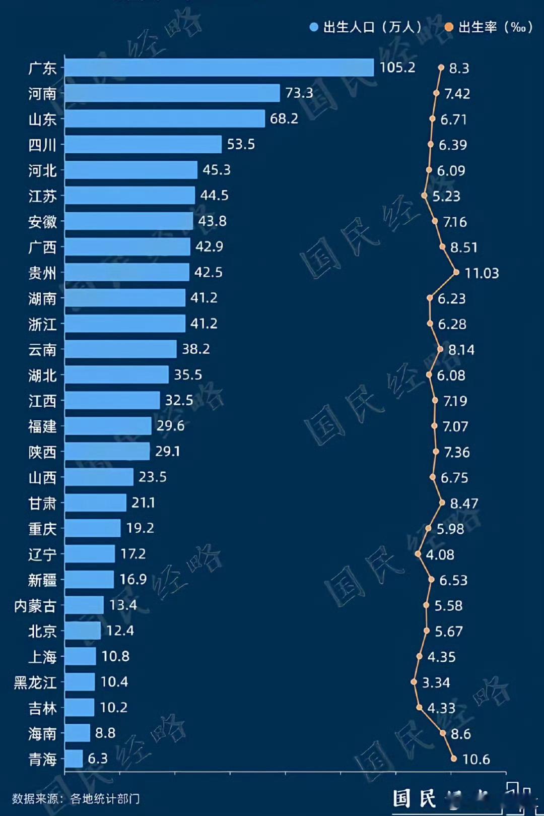 最能生娃省份排名来了对于现在的年轻人来说，生育确实有很大压力，毕竟又得需要钱，又