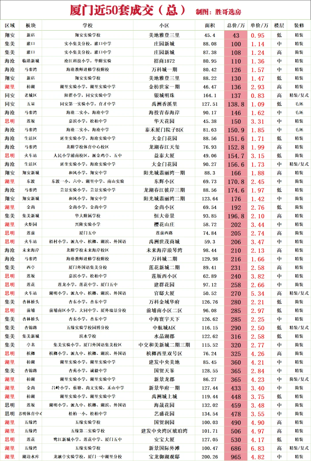 厦门近50 总