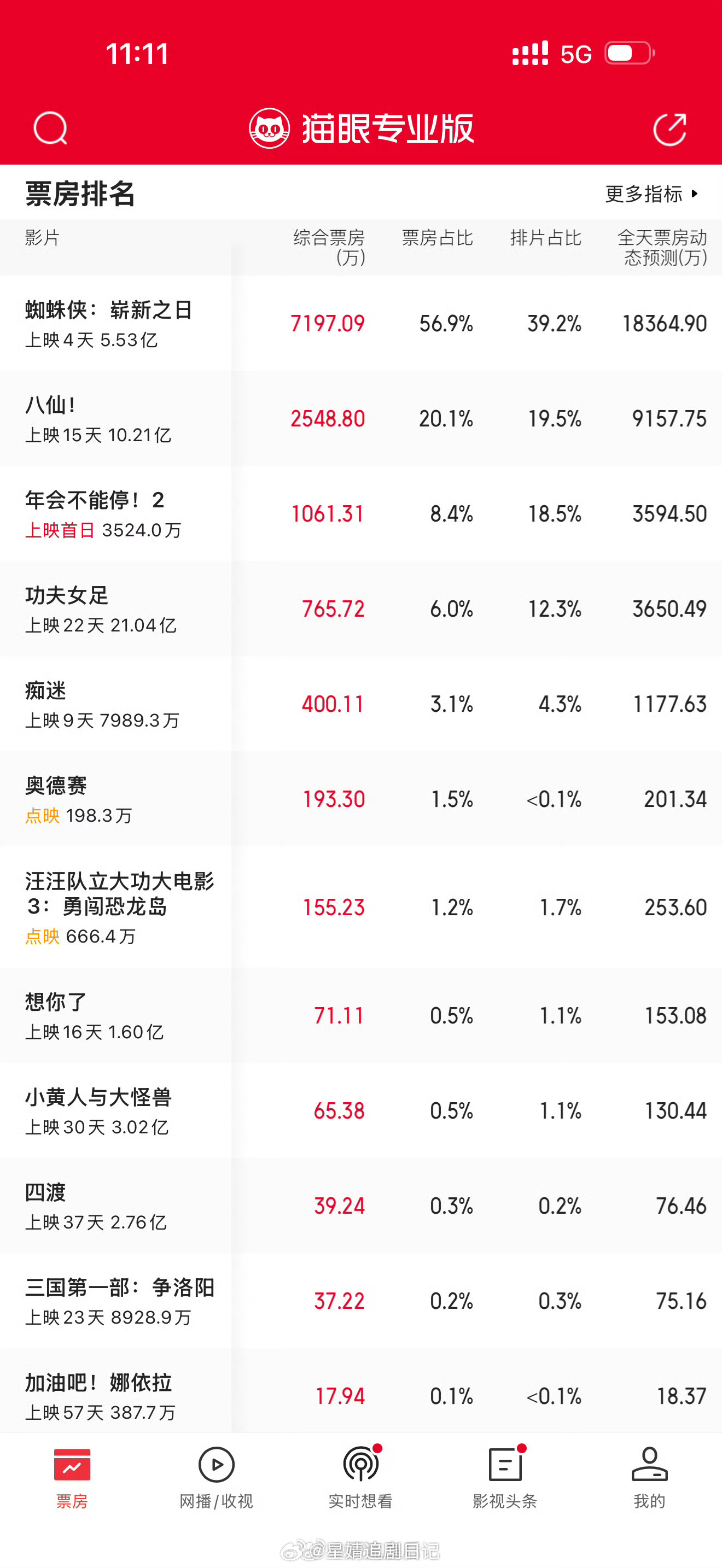 差评多的电影点映把自己点没了也就算了，好评多的电影为什么也会点映把自己点没了？大
