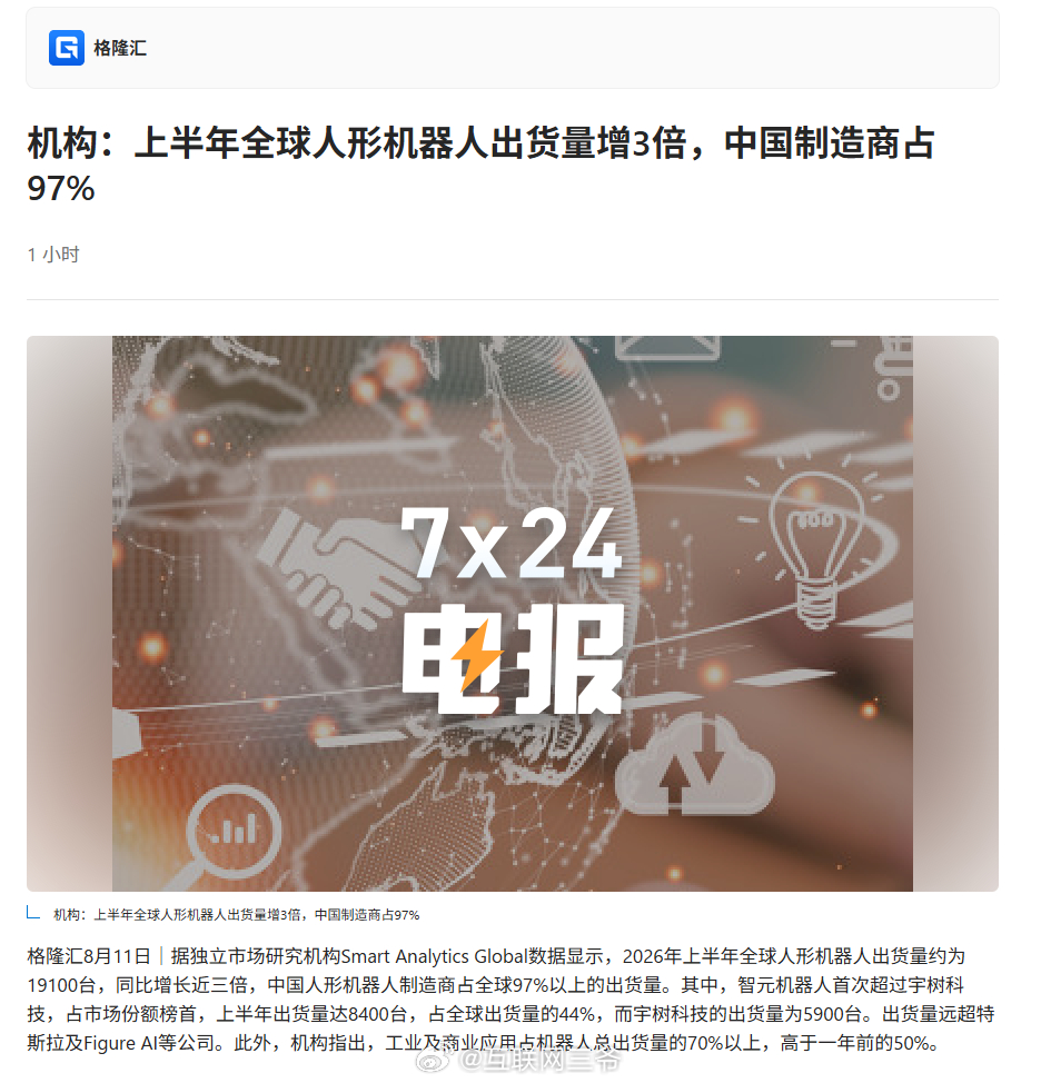 中国人形机器人占全球出货量97%。2026上半年全球出货1.91万台，中国造了9