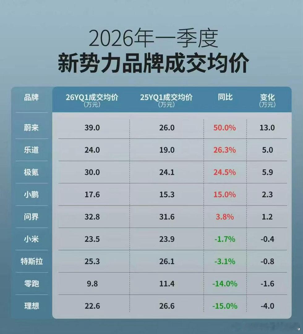 乐道平均成交价，这么高！？新能源汽车