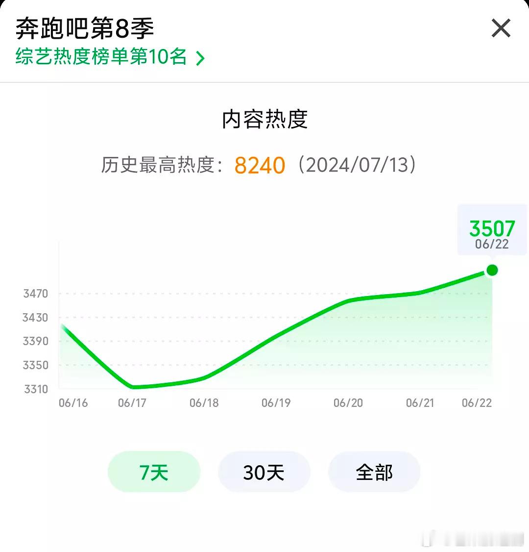 白鹿《临江仙》超点第二天，带动《跑男》剧宣这期成为去年今年这两季的最高热度了 ​