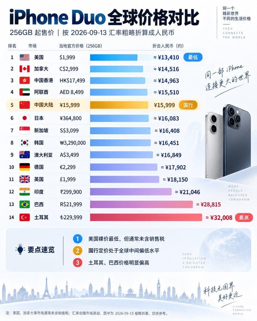 新加坡的价格包含消费税，所以偏高了些。 ​​​