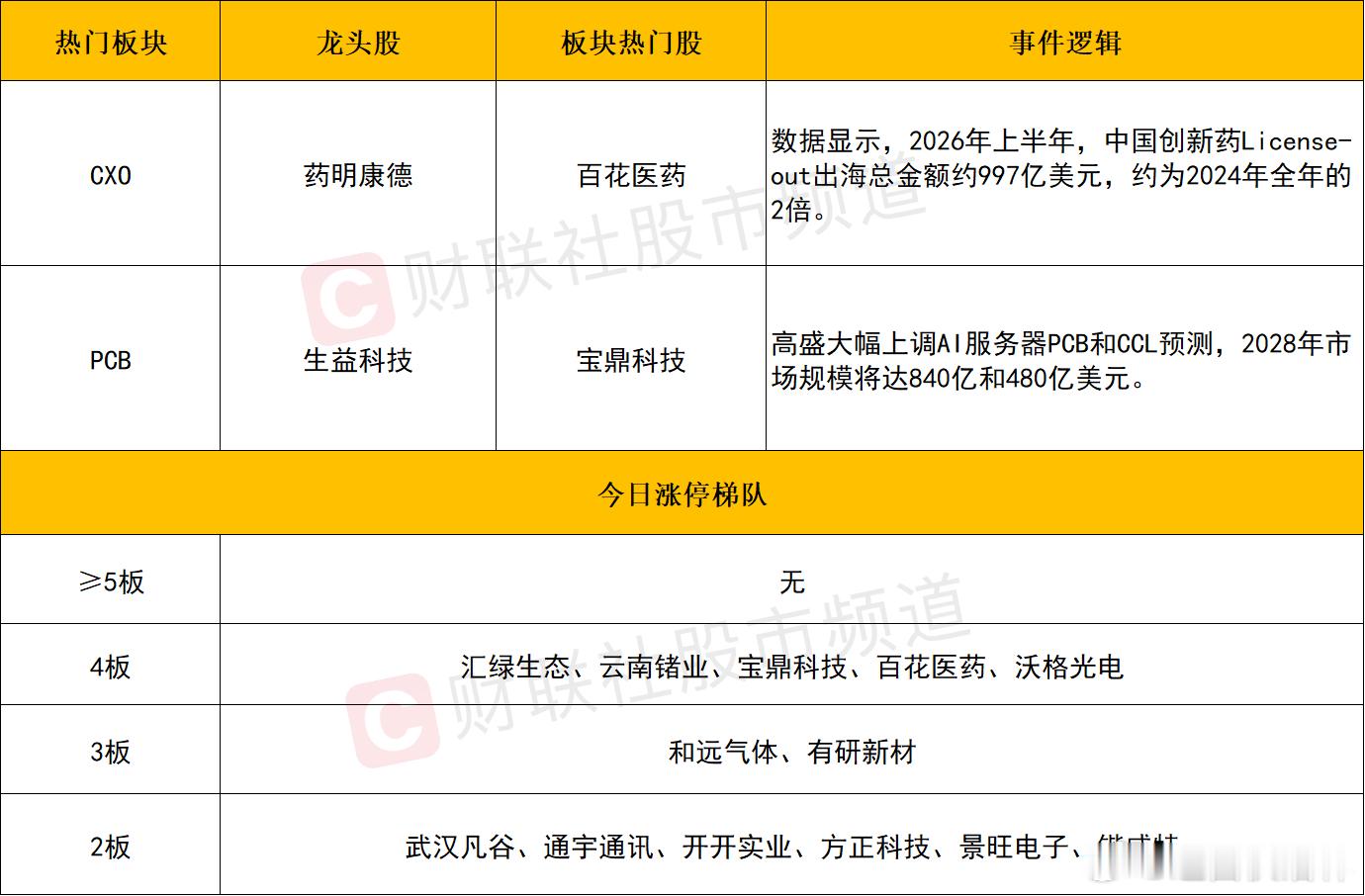 a股 个股方面个股方面，科技股延续反弹，汇绿生态、沃格光电、云南锗业4连板。生益