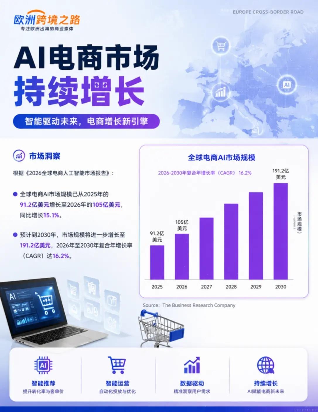 电商AI市场105亿美元，跨境卖家新变量。全球电商AI市场规模从2025年91.