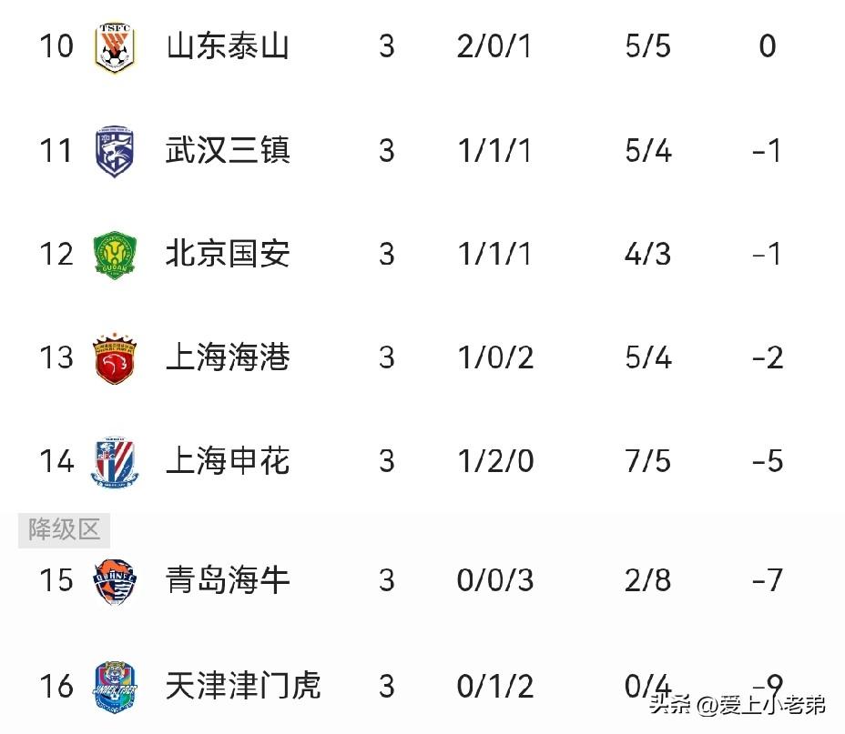 猜猜下一支积分清零的球队会是谁？海港恐怕还得再等等
中超踢完三轮，还剩下武汉三镇