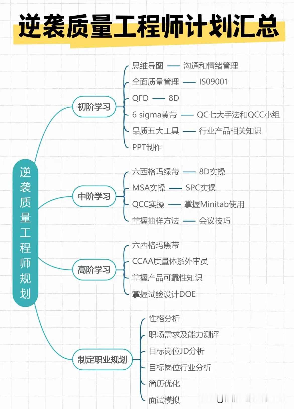 逆袭质量工程师规划汇总