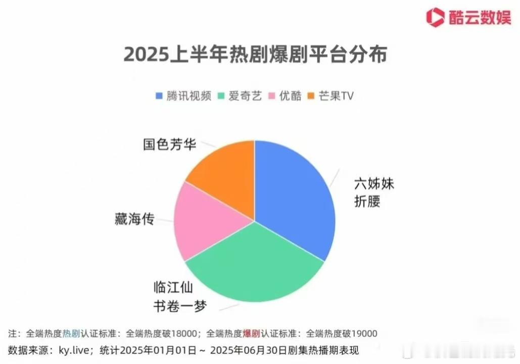 2025上半年热剧爆剧平台分布：刘宇宁六占二两大平台《折腰》《书卷一梦》均上榜 