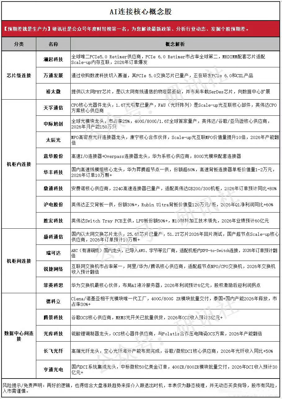 光连接光互连巨头迈威尔科技首席执行官与黄仁勋同台，将【连接】推至算力投资浪潮的新