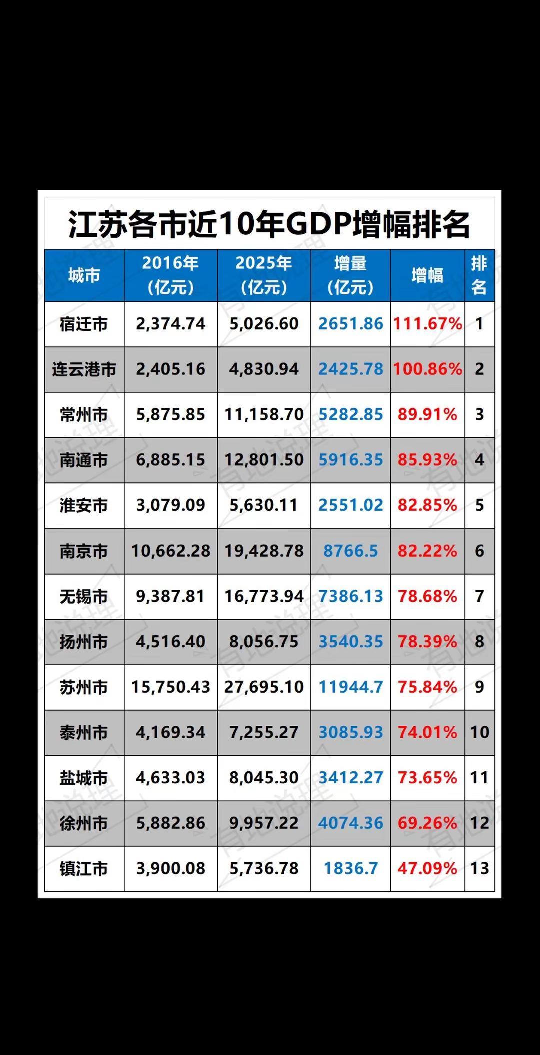 江苏各市2016–2025年GDP增幅。谁是江苏近10年增幅最大的城市？江苏各市