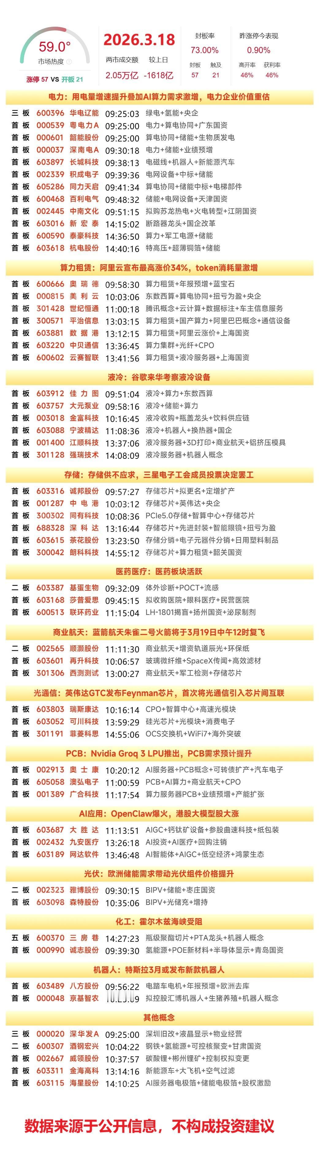 3月18日涨停复盘 | 算力产业链集体爆发